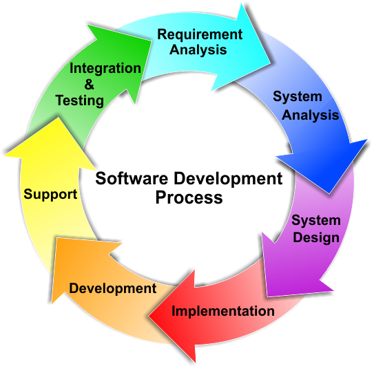 Software Development Process - Inductotherm Group Pune