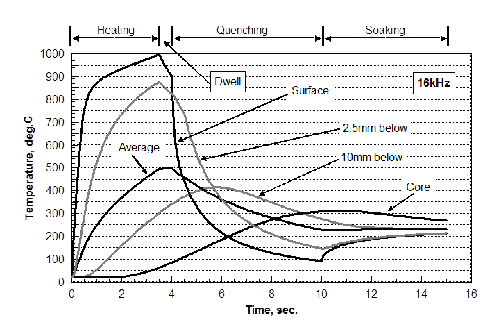 Reference depth induction heating