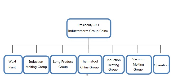 Inductotherm Group Org Chart