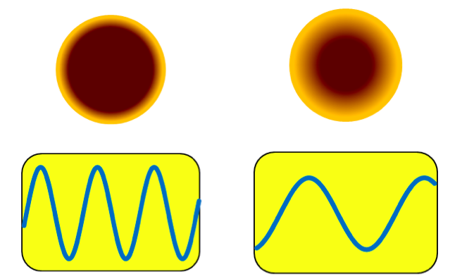 Electrical Reference Depth of High Frequency (left) and Low Frequency (right)