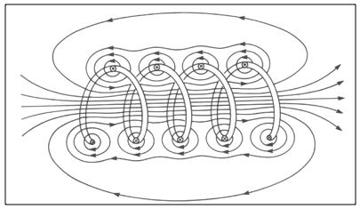 Manyetik alan, bobin içinden ve etrafından geçen doğrular şeklinde gösterilmiştir